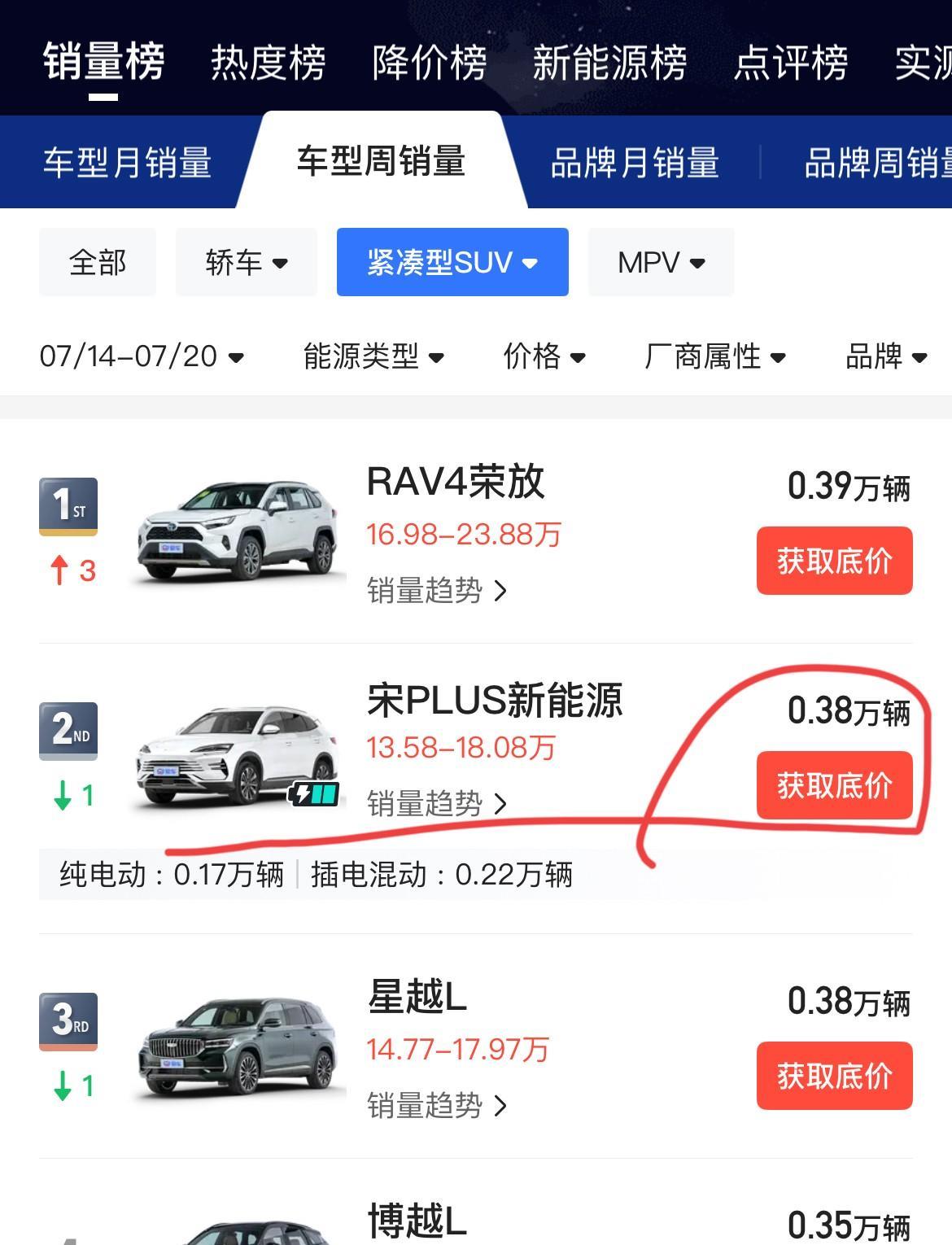 果然是买新不买旧哈！比亚迪海狮06上市后，作为比亚迪SUV销量第一担当的宋Plu