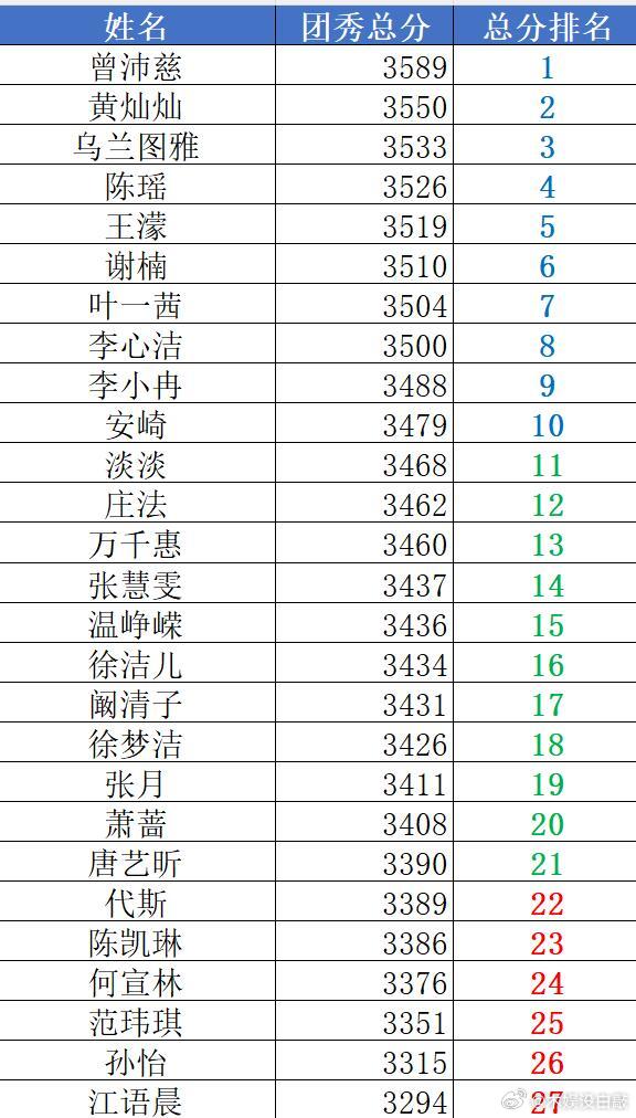 乘风2026四次公演累计团秀总分排名乘风2026
