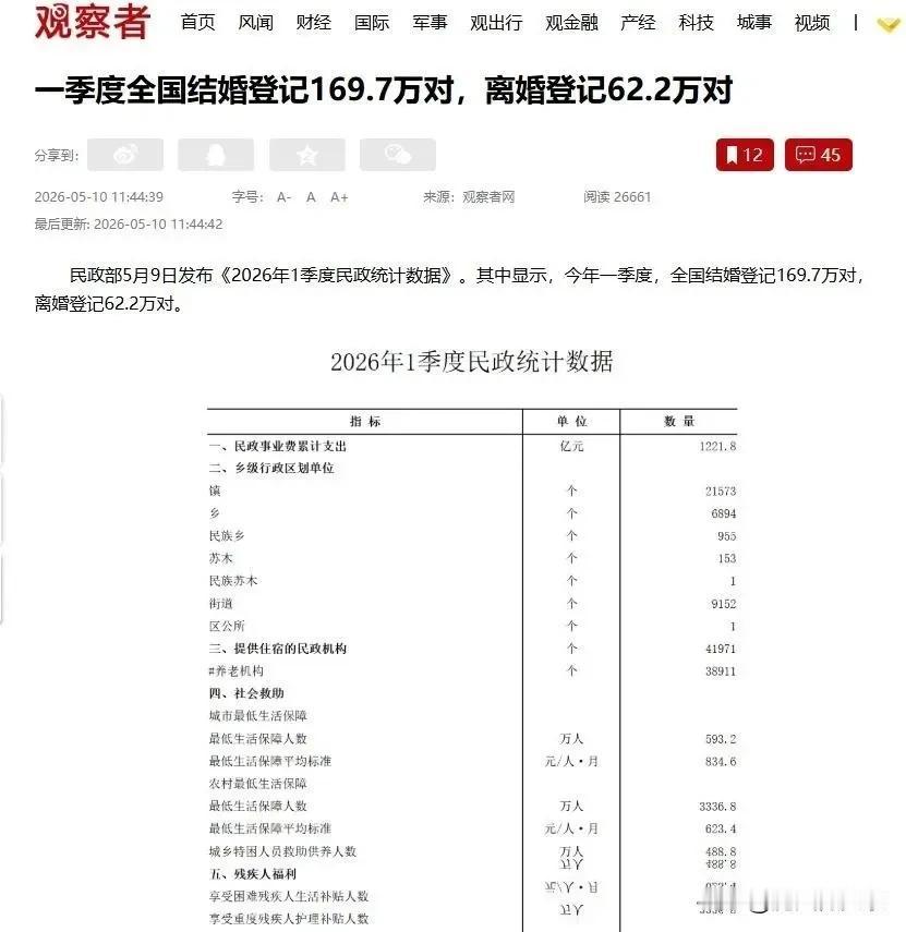 5月9日民政部公布的《2026年1季度民政统计数据》太值得细品了。一季度全国