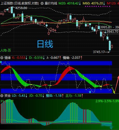 【长线神秘力量一直在托底，为A股提供流动性】银行、保险、煤炭、石油和酿酒等老登涨
