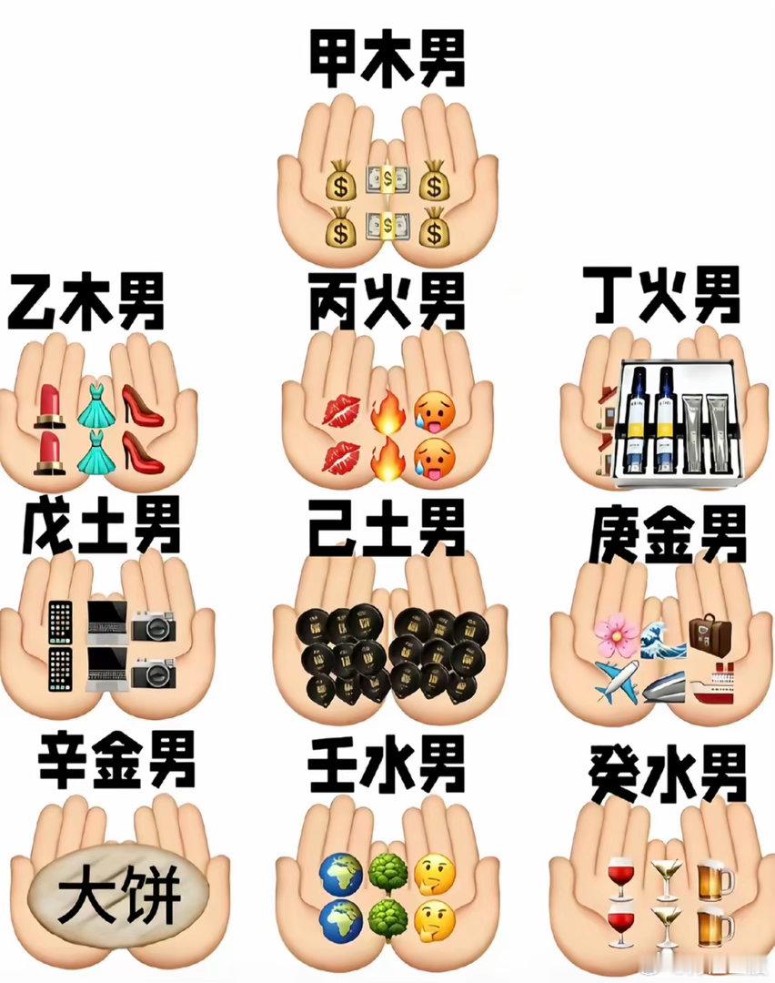 网上很火的十天干男生趣味梗图，调侃每种天干男生谈恋爱时的典型表现甲木男💰钱袋钞票：大方舍得花钱，物
