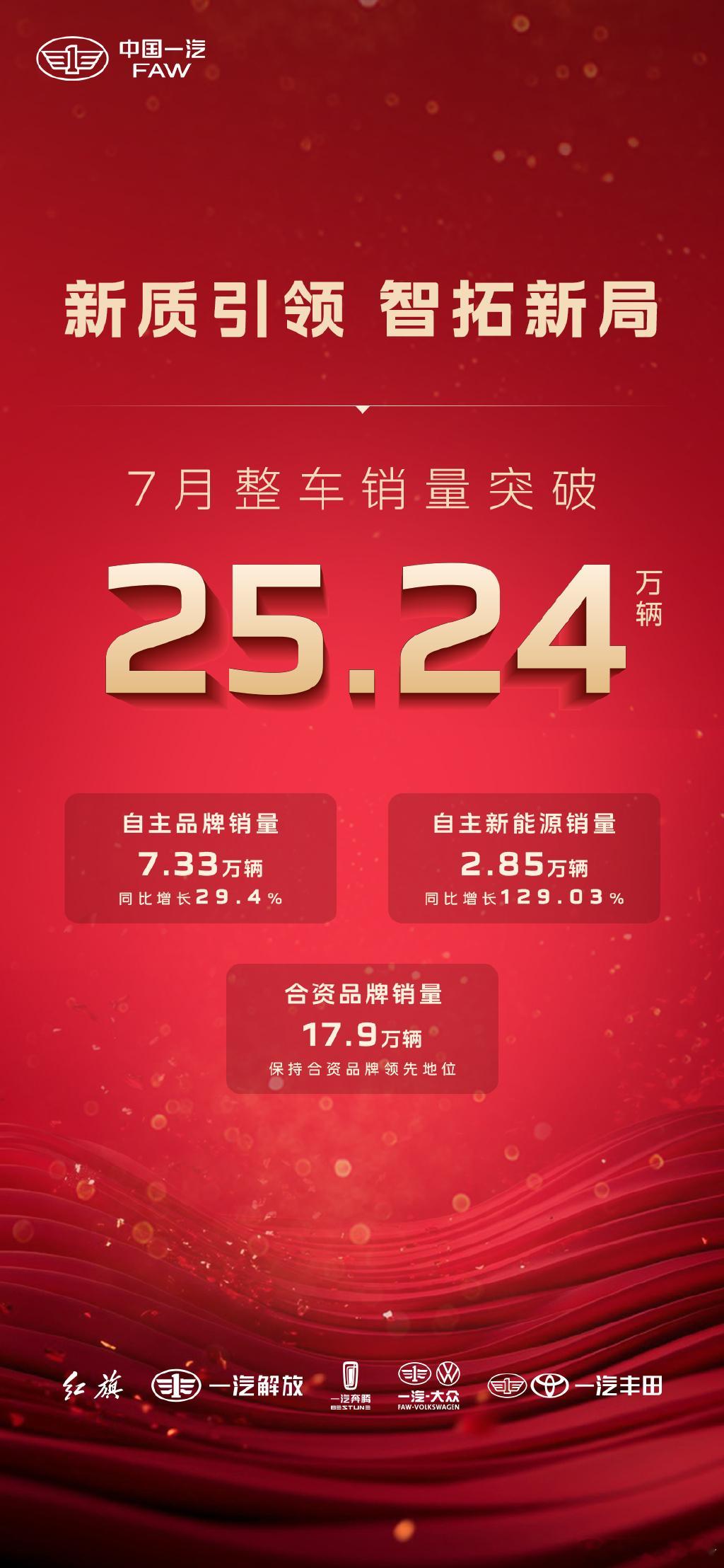 中国一汽7月销量突破25.24万辆8月1日，中国一汽发布2025年7月销量快报。