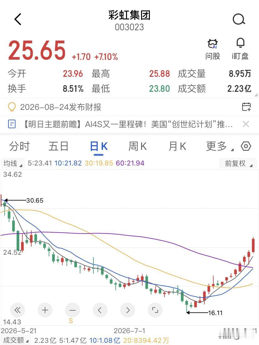 11根阳线拉到25块，主力是在普度众生吗？彩虹集团半个月涨了40%，从16块多硬