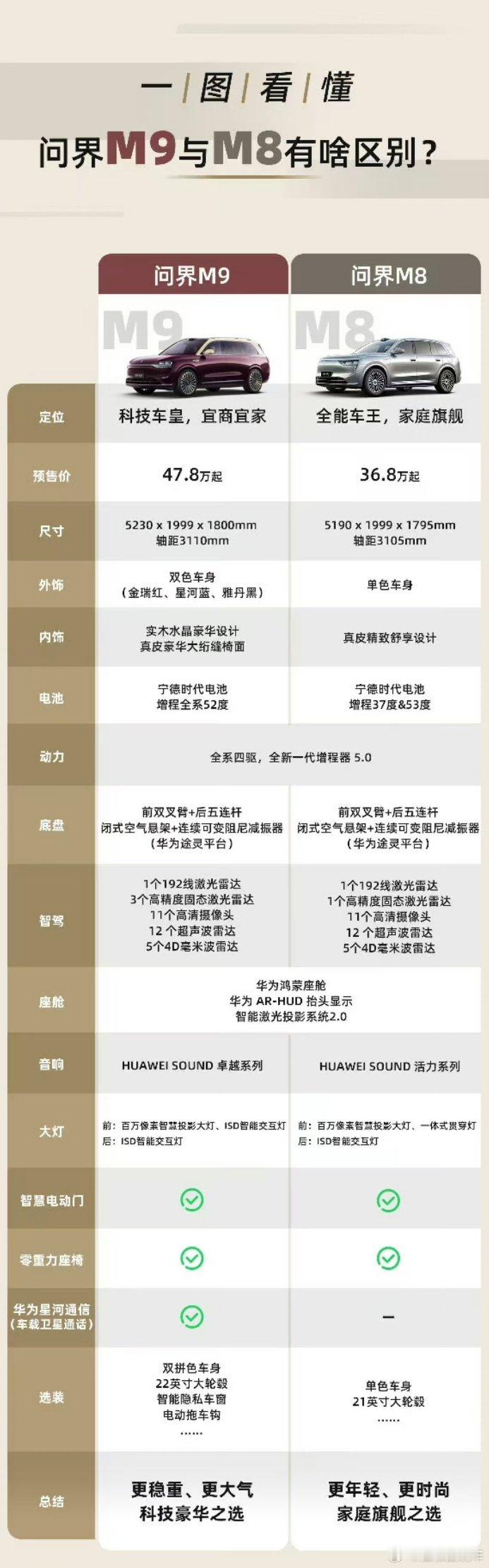 一张图看懂：问界M9和问界M8有哪些区别。​​​