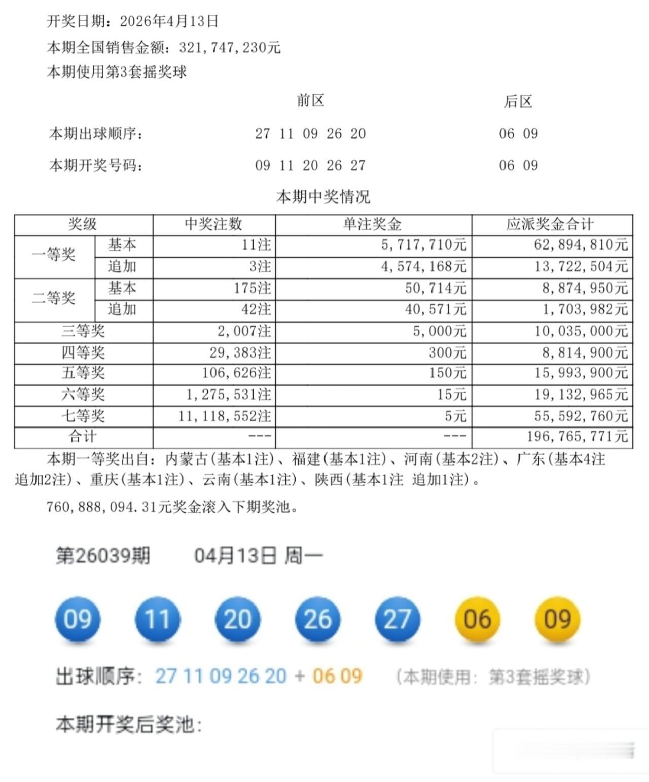 今晚的大乐透一等奖真不少，有11注一等奖，还有追加的两注一等奖。4月13日的大乐