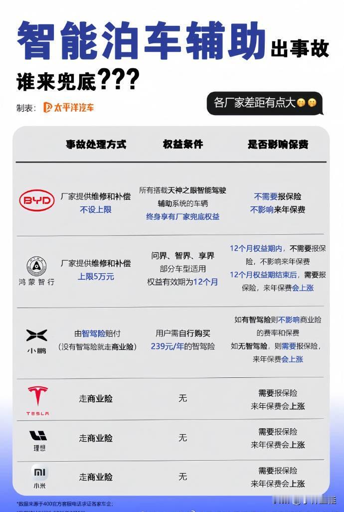 发现没？有件特别奇怪的事！那就是比亚迪宣布全面兜底智能泊车后，友商变得异常沉默，
