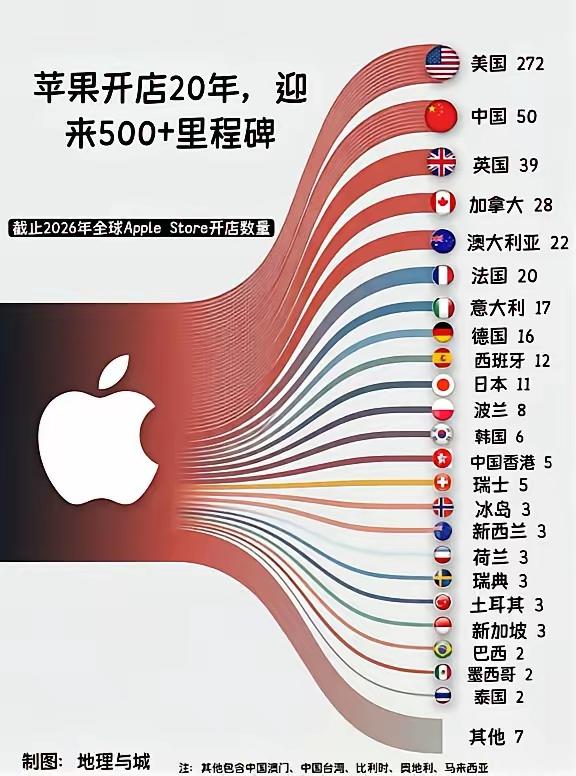 苹果手机直营店美国的比中国多了200多家不是中国人没钱，更不是因为中国开店租