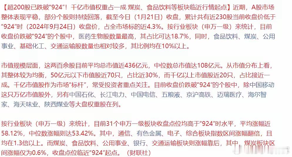 行情真的太割裂了！现在有超200只个股股价已经跌破了2024年9月24日，牛市开