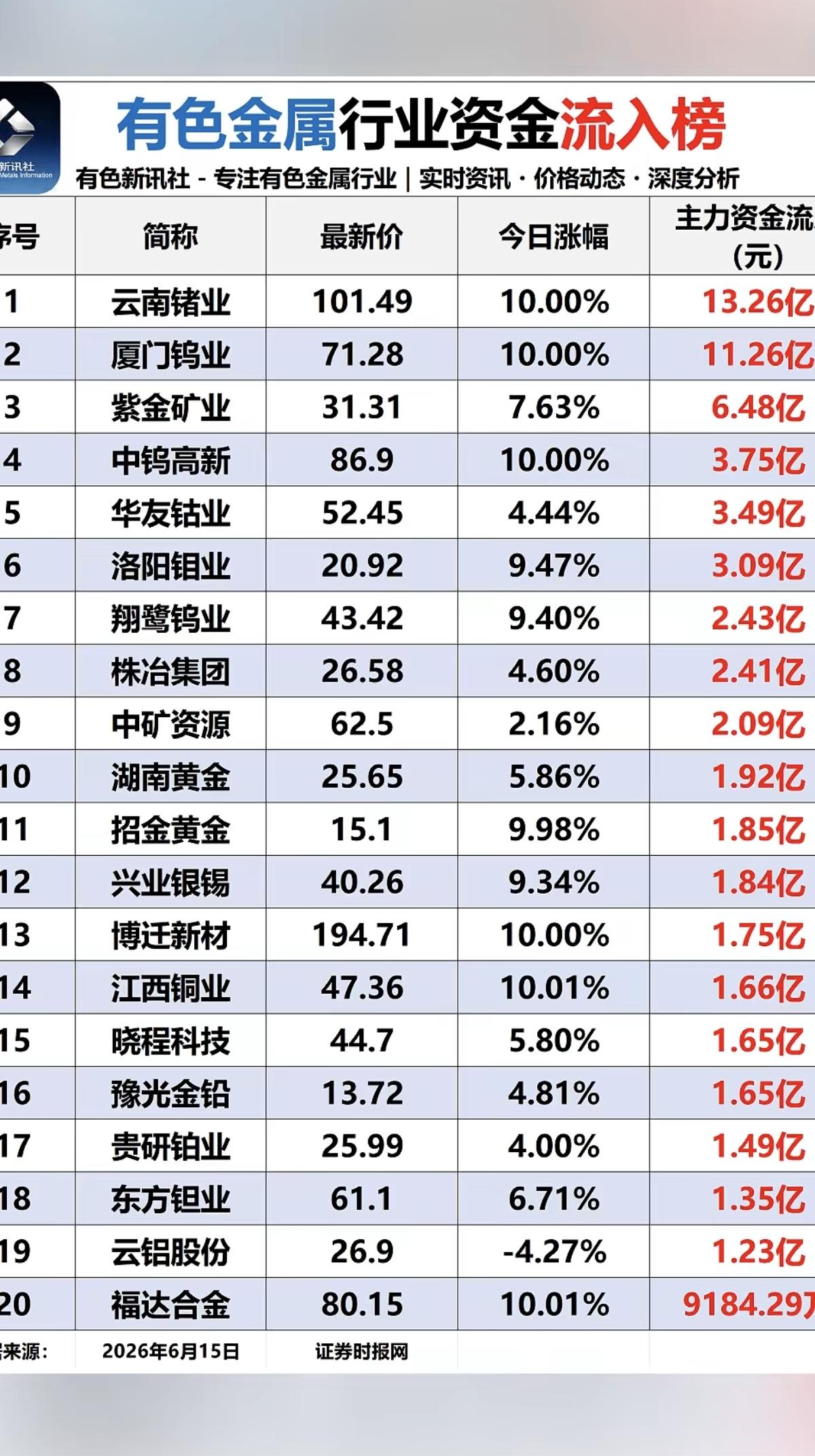 6.15周一有色金属板块：资金流入流出榜！金属：锗、钨、钼、钴、金银等贵