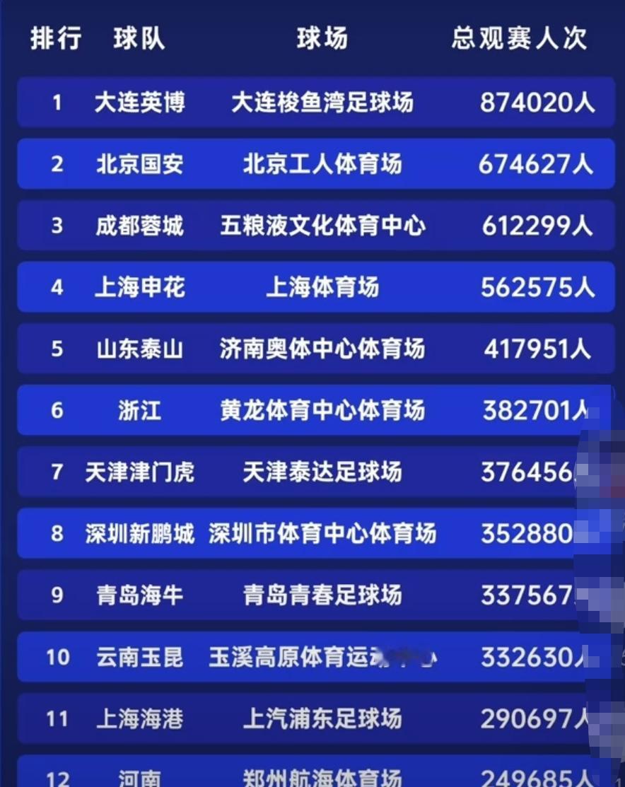 申花这一个数据又强压海港将近一倍！看来球迷基础还是非常雄厚！这是本赛季中超联赛主