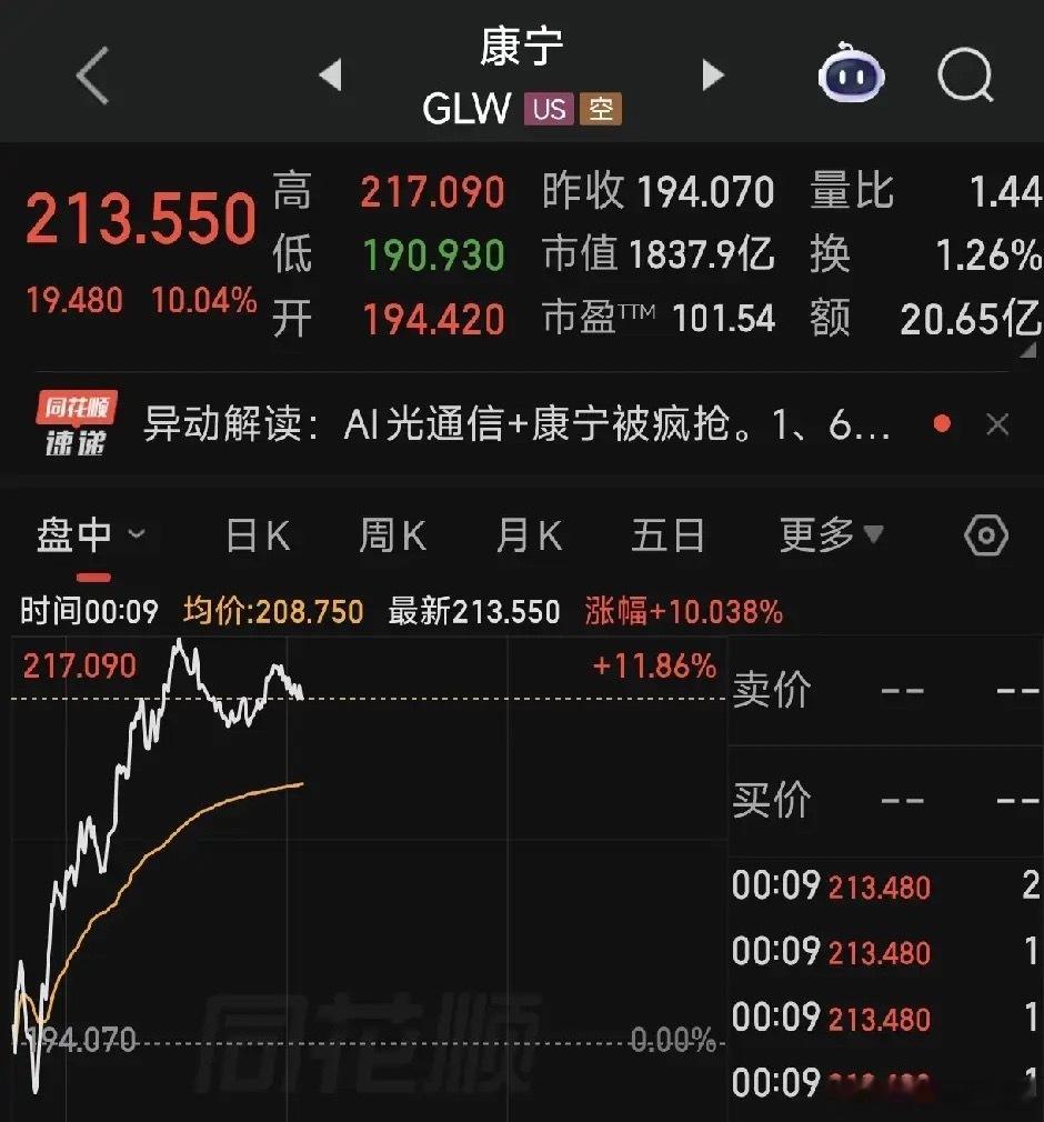 康宁新高，原因之一是发布了新一代玻璃基光互连技术。简单说，现在光纤要连光芯片，要