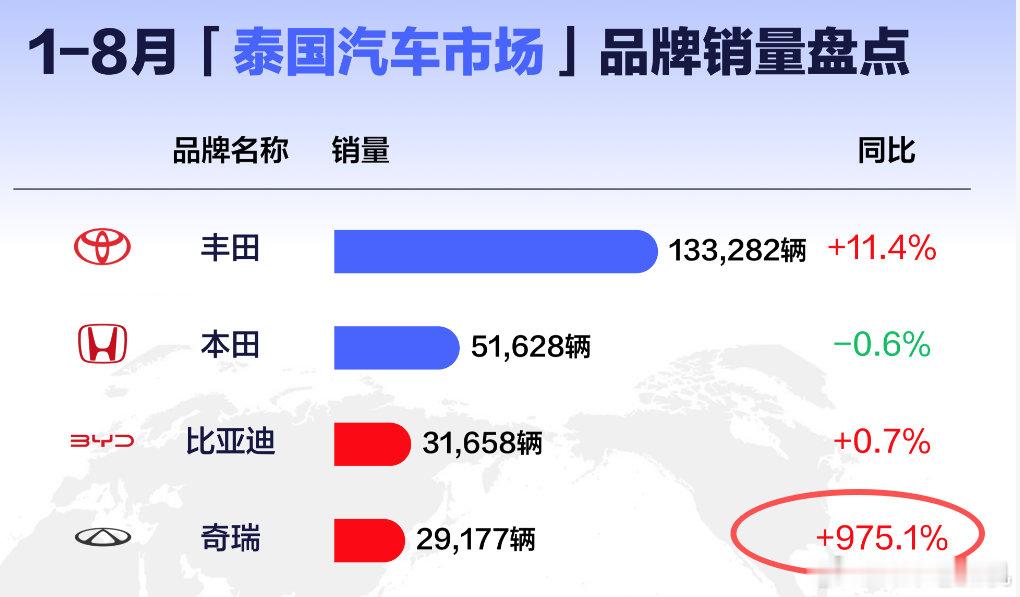好消息，奇瑞在泰国市场发力了！坏消息，比亚迪、长城、吉利等国产车企，在泰国要被奇瑞甩开距离了！看看这