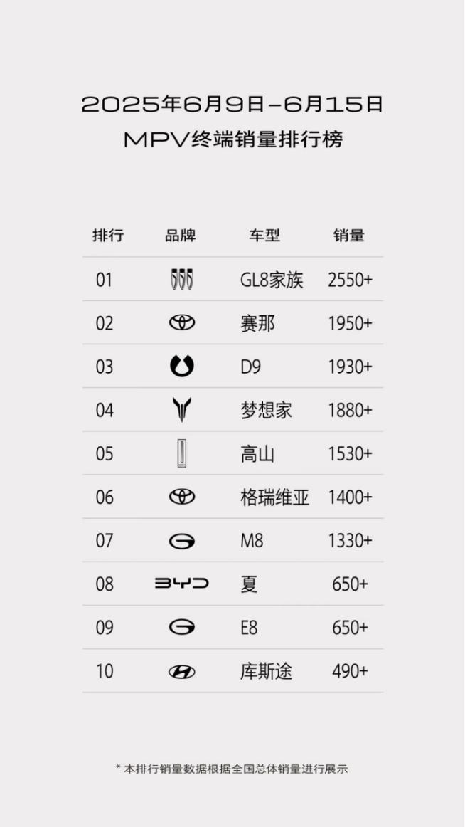 别克GL8销量再突破，GL8陆尚空间进阶刷新用户期待在竞争激烈的MPV细分领域