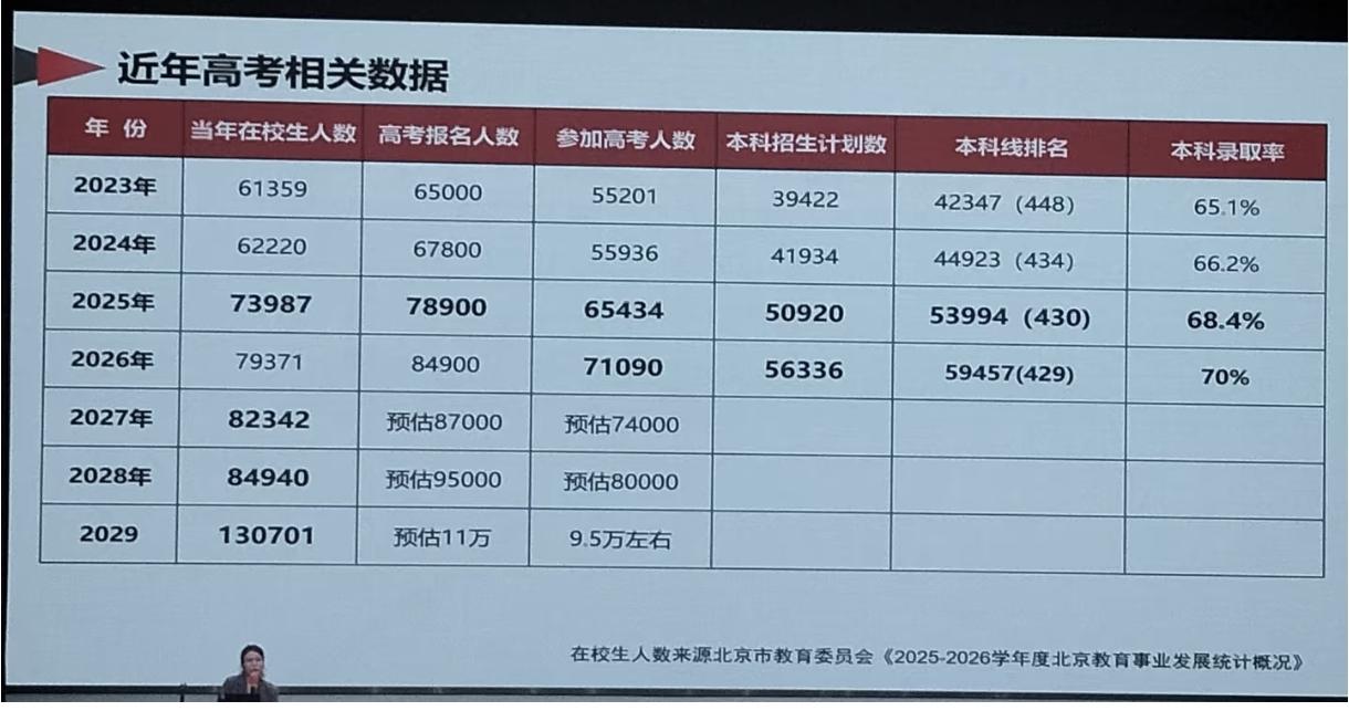 未来两年北京高考会怎样？根据某高中家长会上拍到的图片，北京未来两三年（即2027
