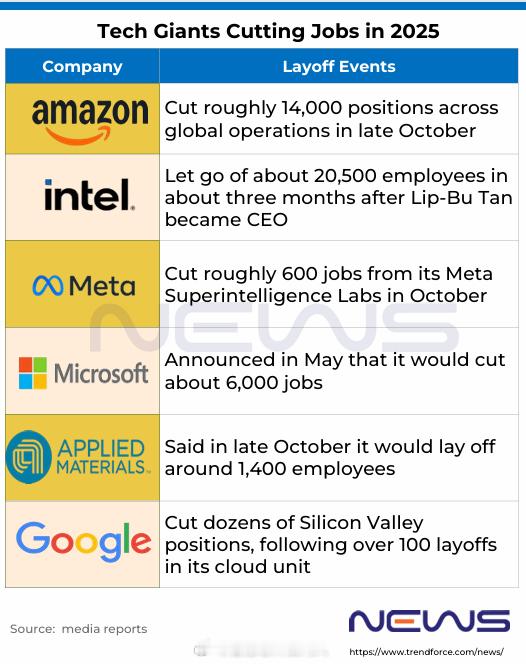 《印度时报》报道，2025年10月，美国企业宣布裁员153,074人，环比月激增