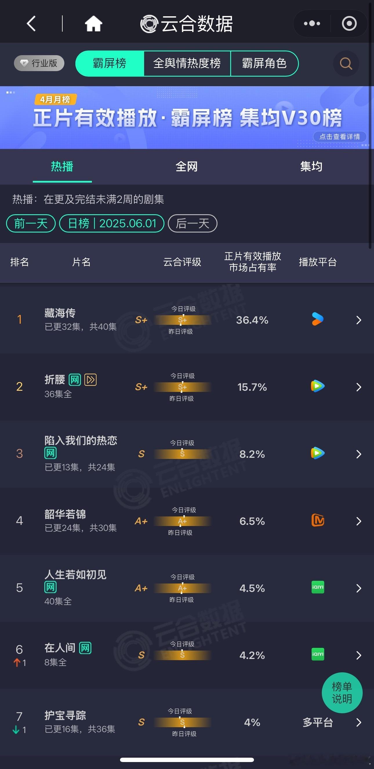 👖《藏海传》云合占比飙升到36%直奔40，播放量7500w上下，稳坐第一毫无压