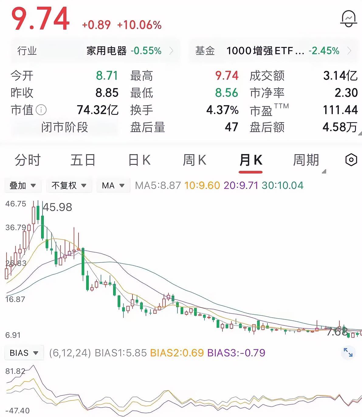 身边一个老哥，45块进1万股，跌了，他劝自己：洗盘，主力在吓人。扛一年。30块补