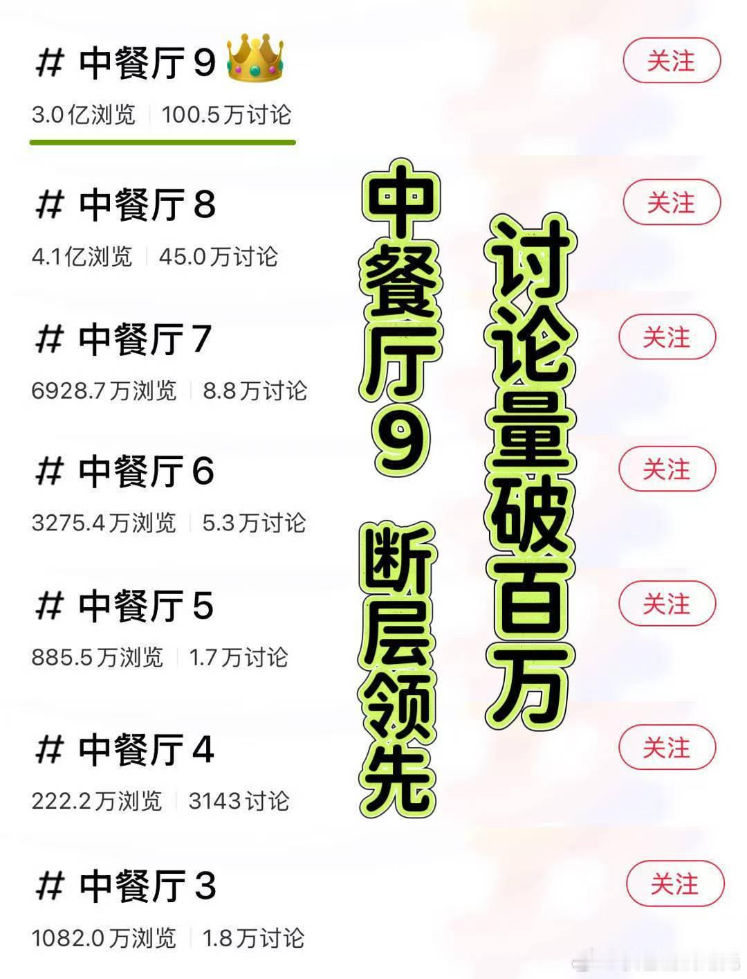 中餐厅9丁禹兮单人视频点赞top1，🍠讨论破百万断层第一，棒棒哒​​​