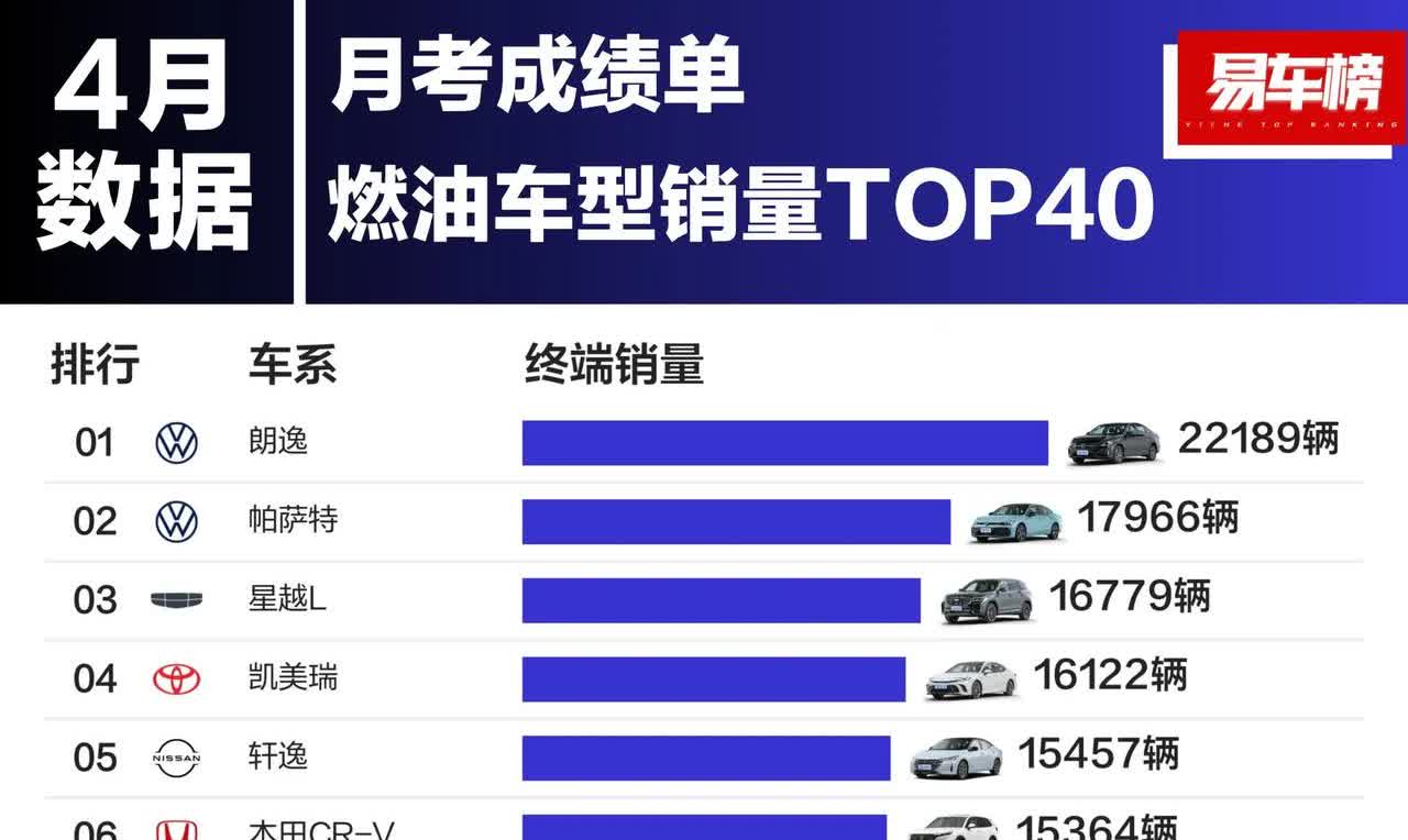 4月份燃油车销量前10车型。1.大众朗逸，22189辆。2.大众帕萨