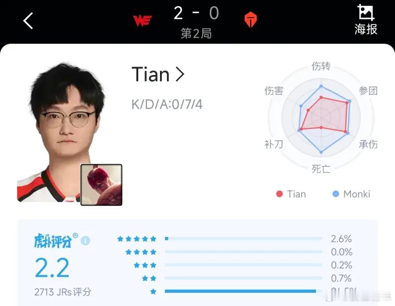 如何评价Tian对阵WE两把的表现？滔博粉丝享受吧，合同还有3年，哥哥粉丝就不说