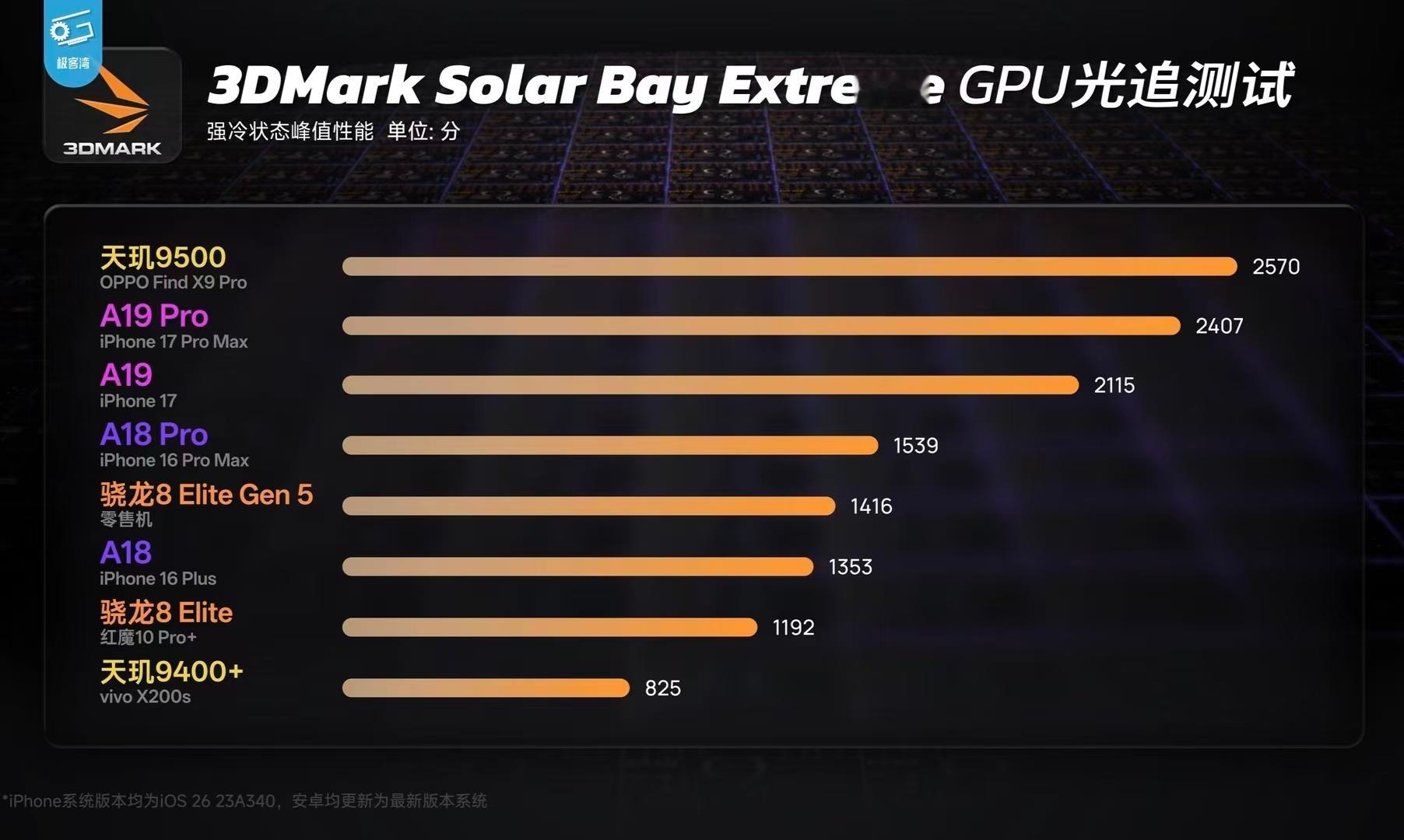 新一代旗舰处理器实测全部出炉，「天玑9500」「骁龙8EGen5」「A19P