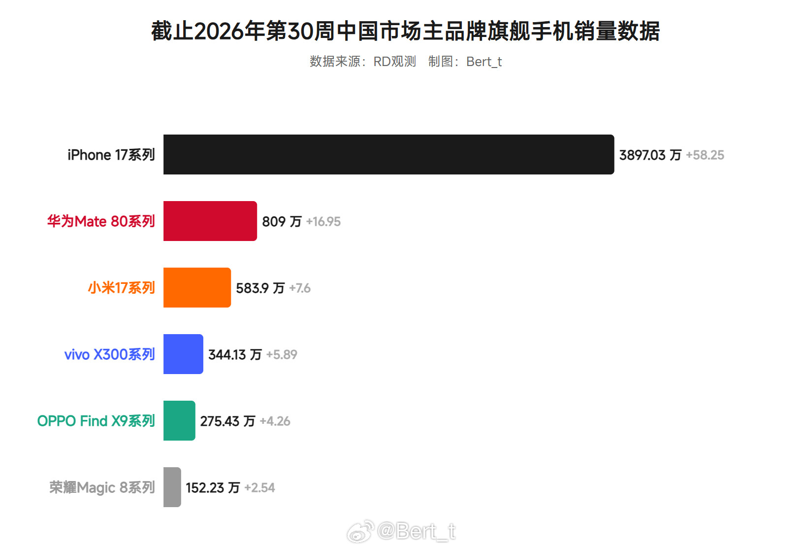截止2026年第30周中国市场主品牌旗舰手机销量数据，大家如何评价iPhone
