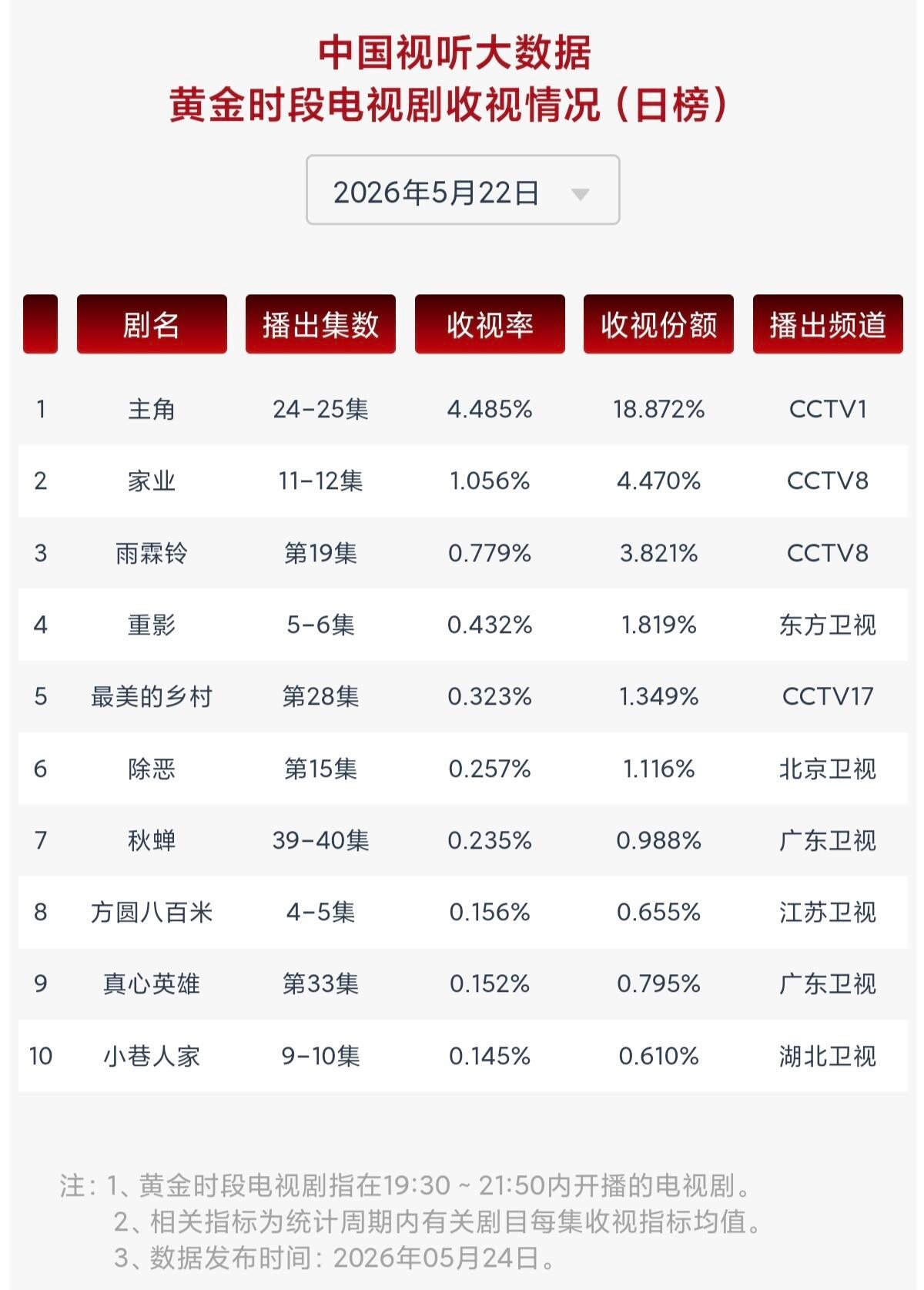 杨紫《家业》cvb收视率17号：1.1221号：1.0218号：1