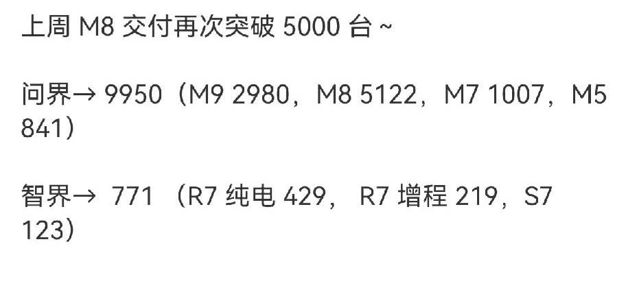 上周鸿蒙执行的周销量又出来了，问借还是一如既往的稳，问界M9继续保持三千台左右的