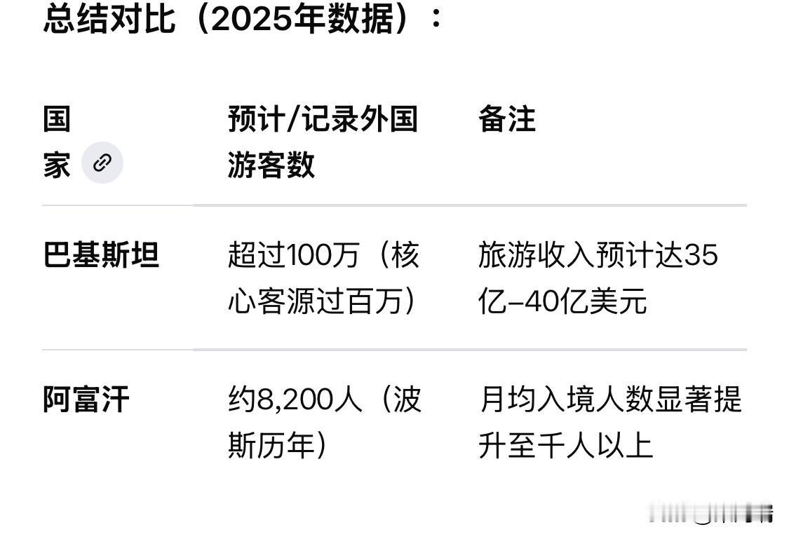 2024年，巴基斯坦接待了约100万外国游客，创造了约7.38亿美元的收入。与此