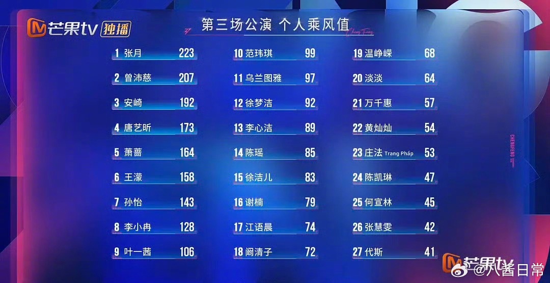 浪姐三公个人乘风值排名完整版第1名：张月第2名：曾沛慈第3名：安崎第4名：唐艺昕