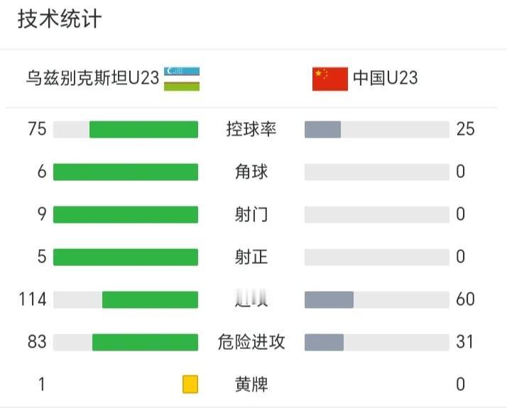 意大利混凝土式防守助中国u23再创历史，李昊发挥继续封神。八强战，中国在各项数