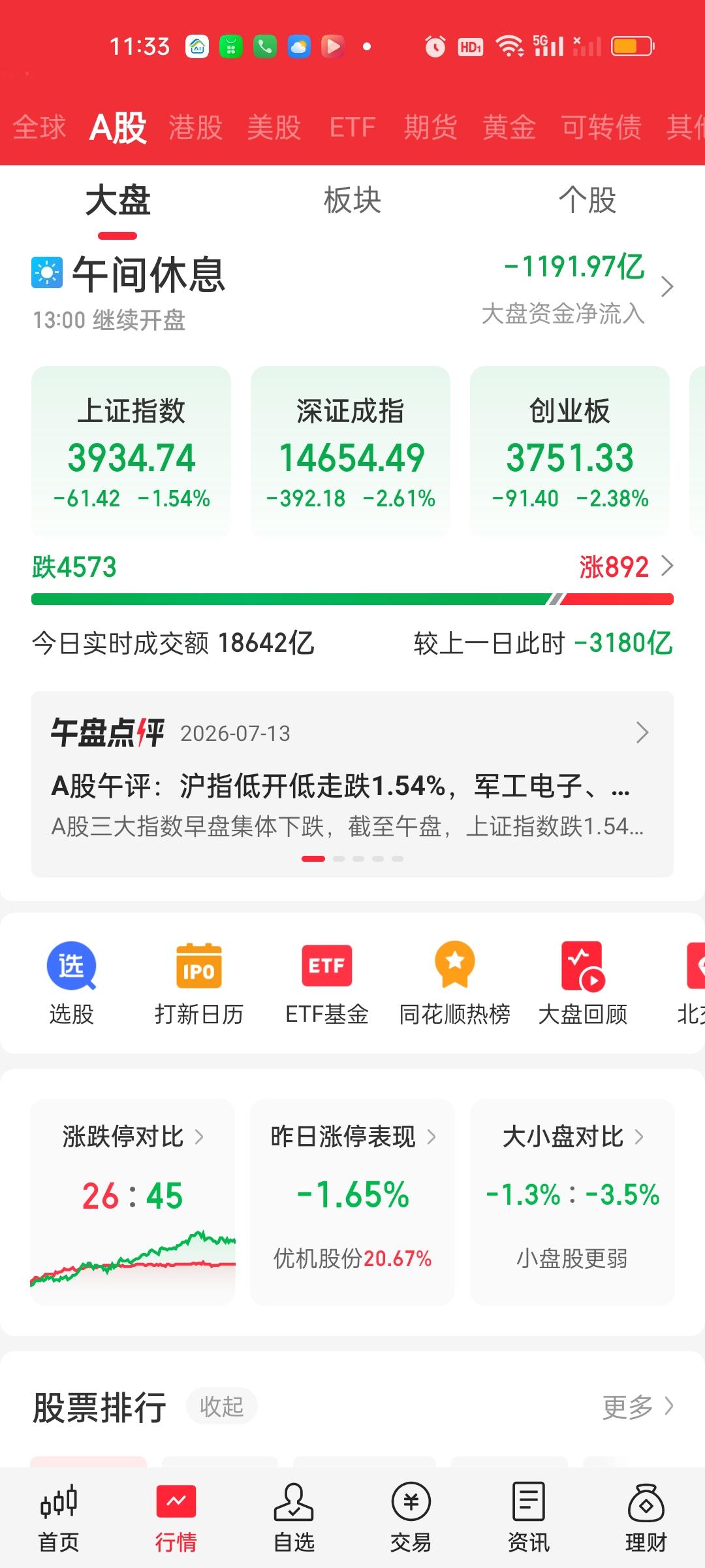 中午收盘了，在巨幅缩量的情况下暴跌，这种情况很少见。一个上午成交量缩量了3180