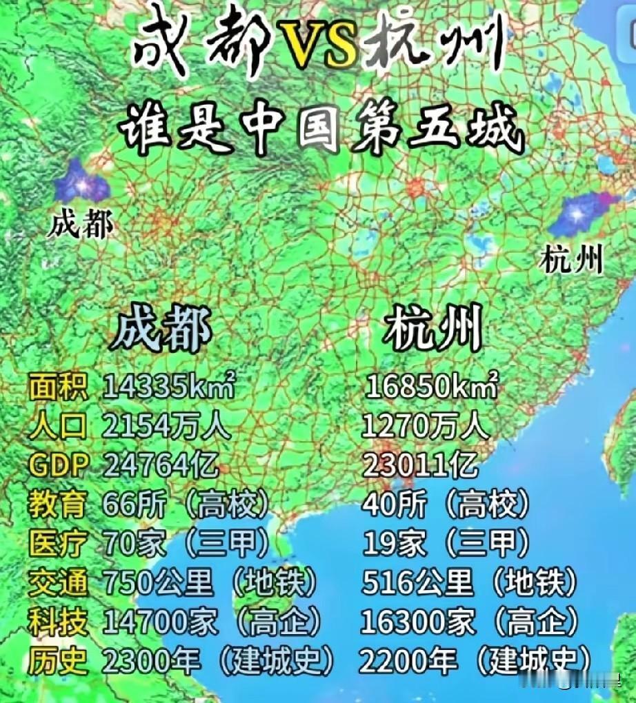 作者加速成长计划成都和杭州一直在争第五城，到底哪个更有实力？没有偏袒，看下这些简