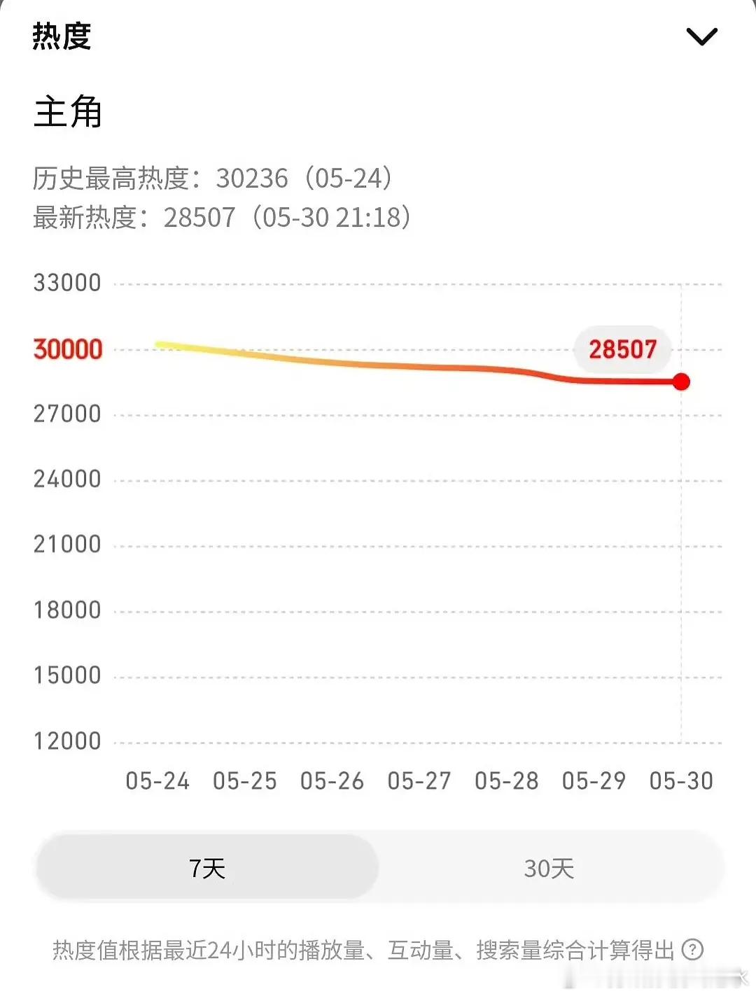 主角真高开低走了