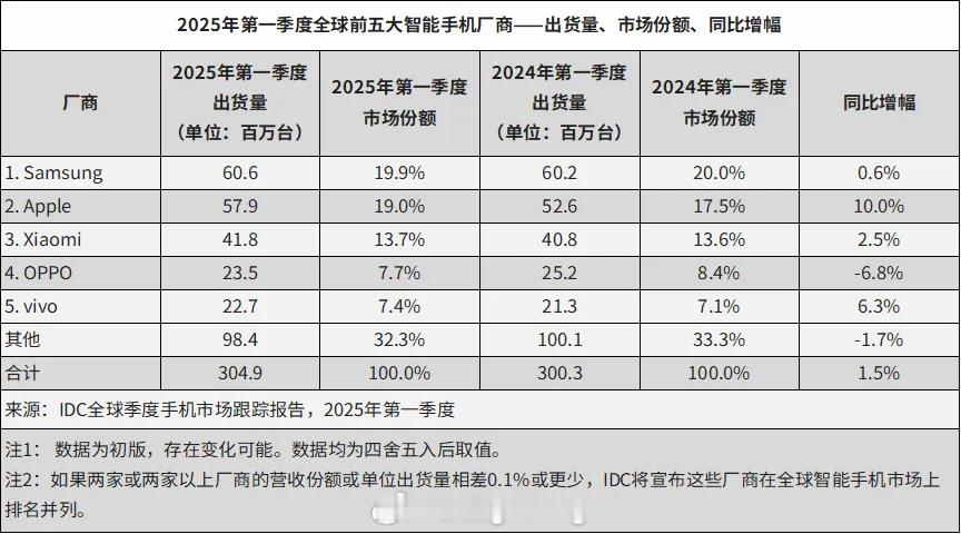 IDC分析一季度全球Top5手机厂商表现三星：凭借GalaxyS25高端机型