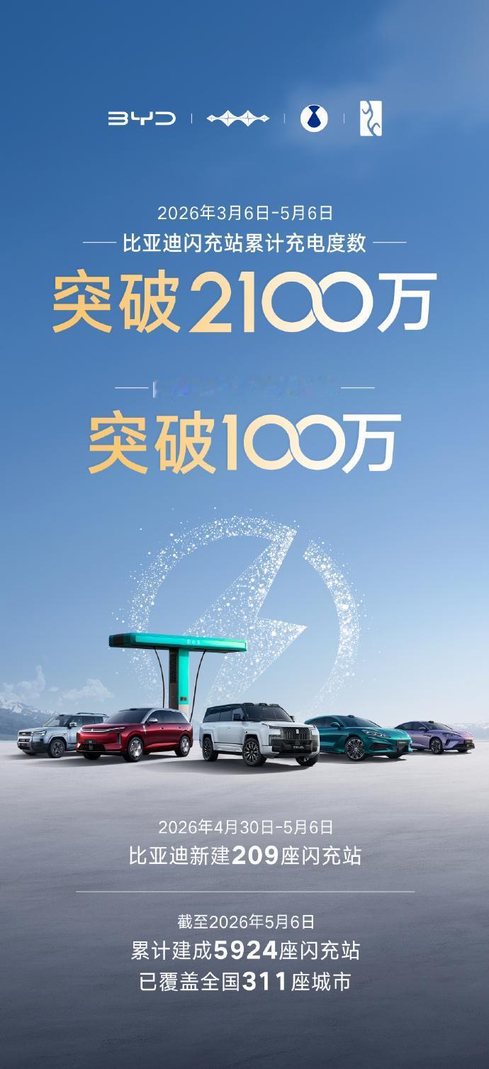 比亚迪闪充发布最新报表：充电超过2100万度。从3月5日算起，到现在一共是2个月