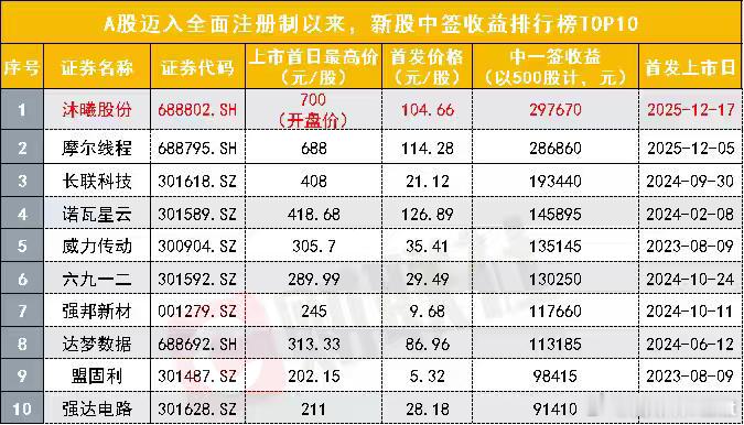 摩尔线程创下的打新28万收益记录，过一周就被沐曦给破了。