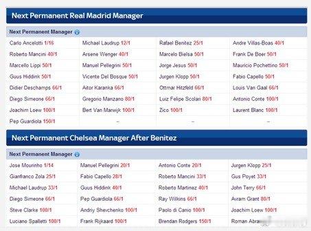 赔率观察:名帅成皇马新帅大热门穆帅无限接近切尔西】北京时间5月21日，皇马官方