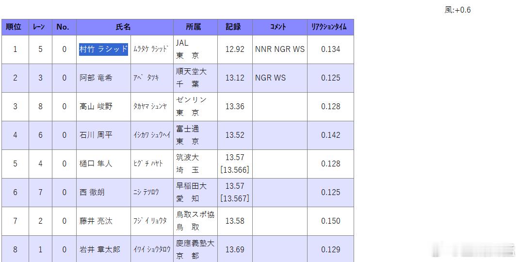 日本110米栏混血猛将跑出12秒92成就亚洲第二人距离刘翔的前世界纪录只差0.