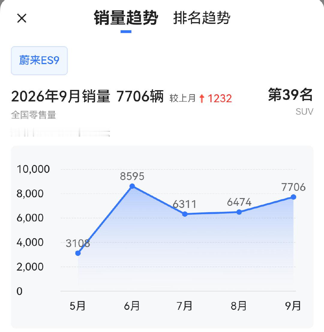 蔚来ES9销量还挺稳定的，表现相当不错。花50-60万，只能买到车长5米出头，也没啥配置的宝马X5，