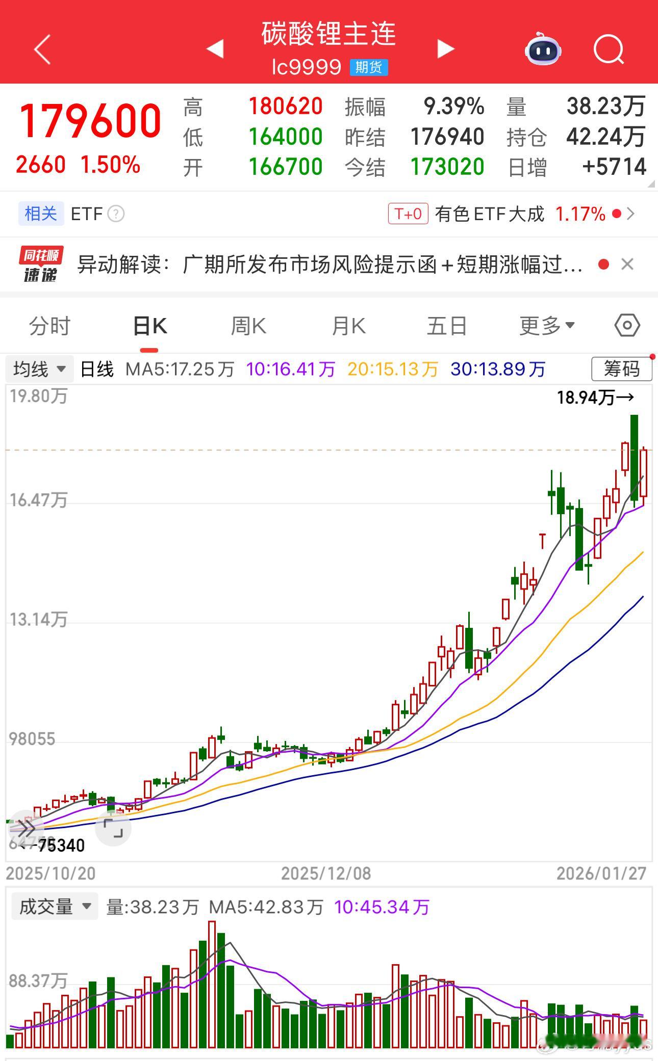 锂矿今晚预告的业绩都很不错别忘了25年四季度碳酸锂价格均价才8万多一月份这都17