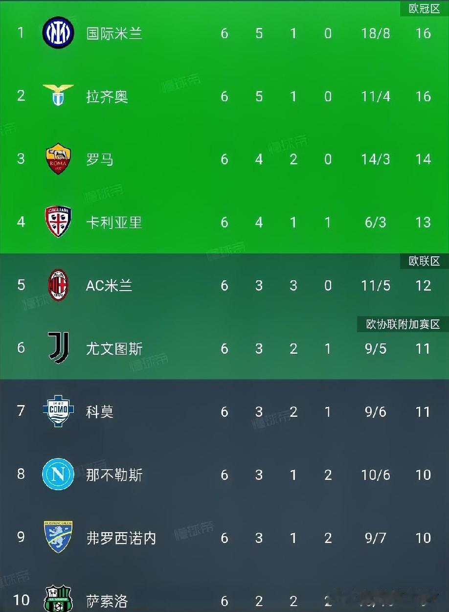 一觉醒来，看了一眼意甲积分榜:罗马客场0-0闷平科莫让出榜首，国米3-0大胜帕尔