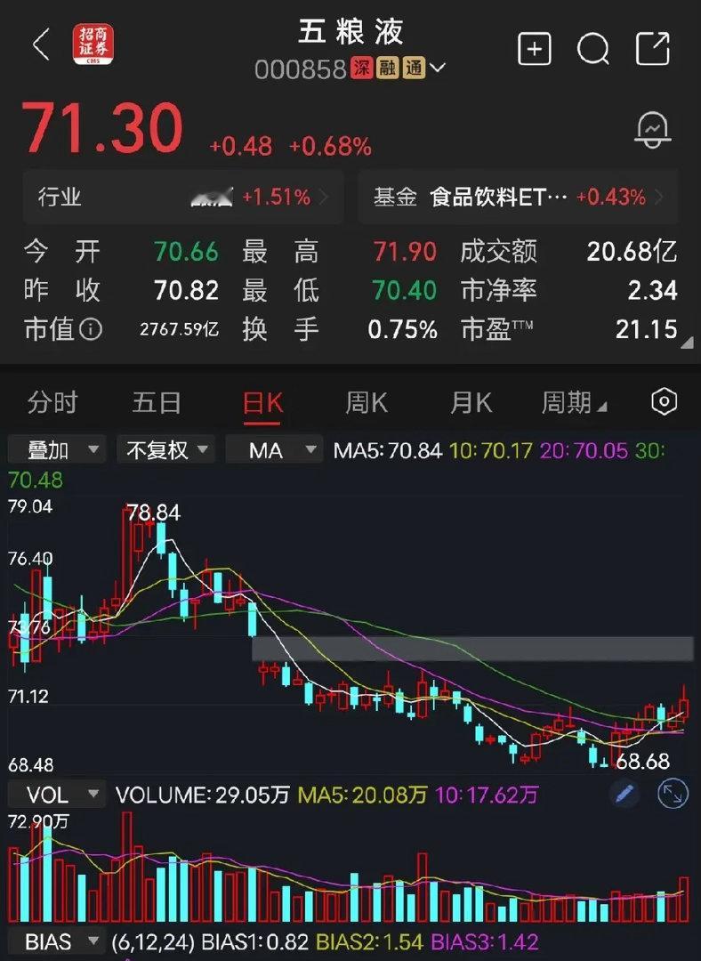 五粮液五粮液调整有一段时间了，记住，就算有反弹也不要上车，上车容易下车难。70块