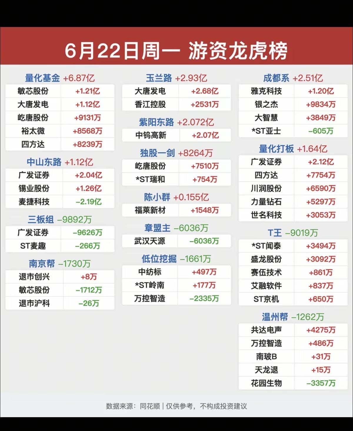 6.22周一看看游资大佬们都买了啥？！游资大佬抢筹龙虎榜！中山东路