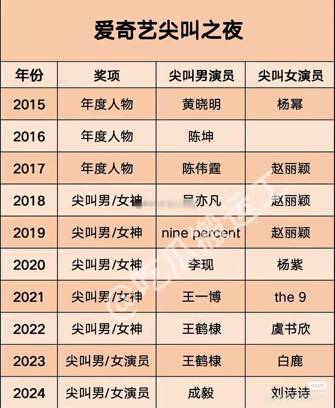 历届爱奇艺尖叫男神女神今年会是谁呢？