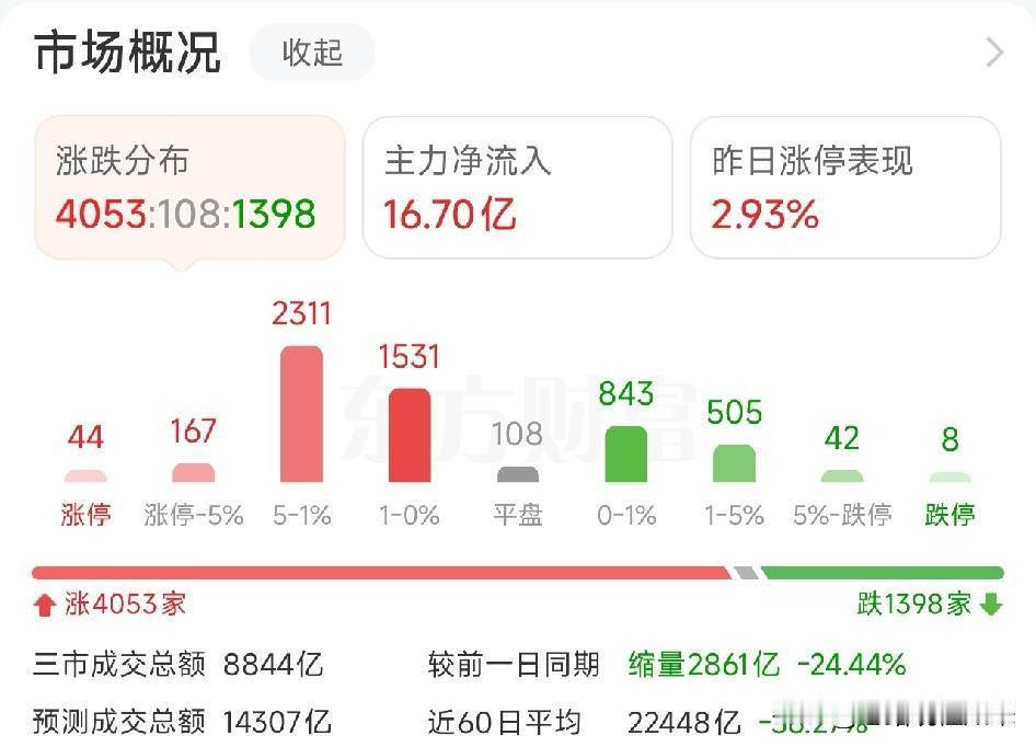 节前倒数第二个交易日，市场缩量反弹，个股普涨，创业板指半日涨0.34%，超400