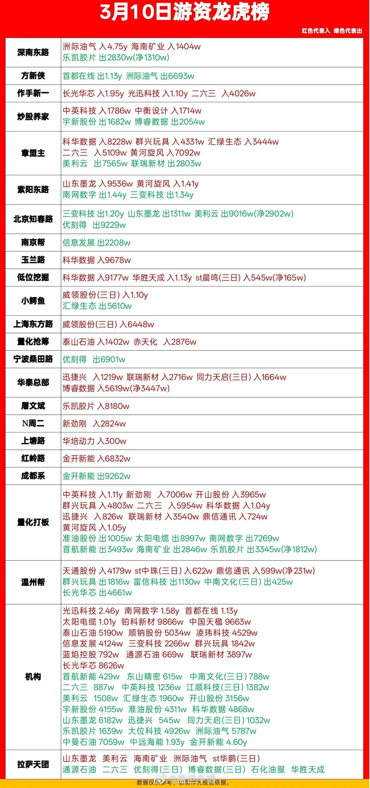 3月10日游资龙虎榜核心动向！机构与游资火力全开数据仅供参考，不构成投资依据！一