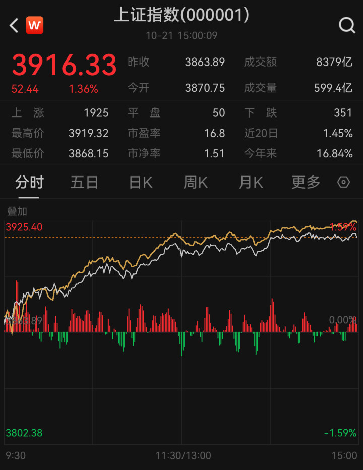 今天沪指重返3900点