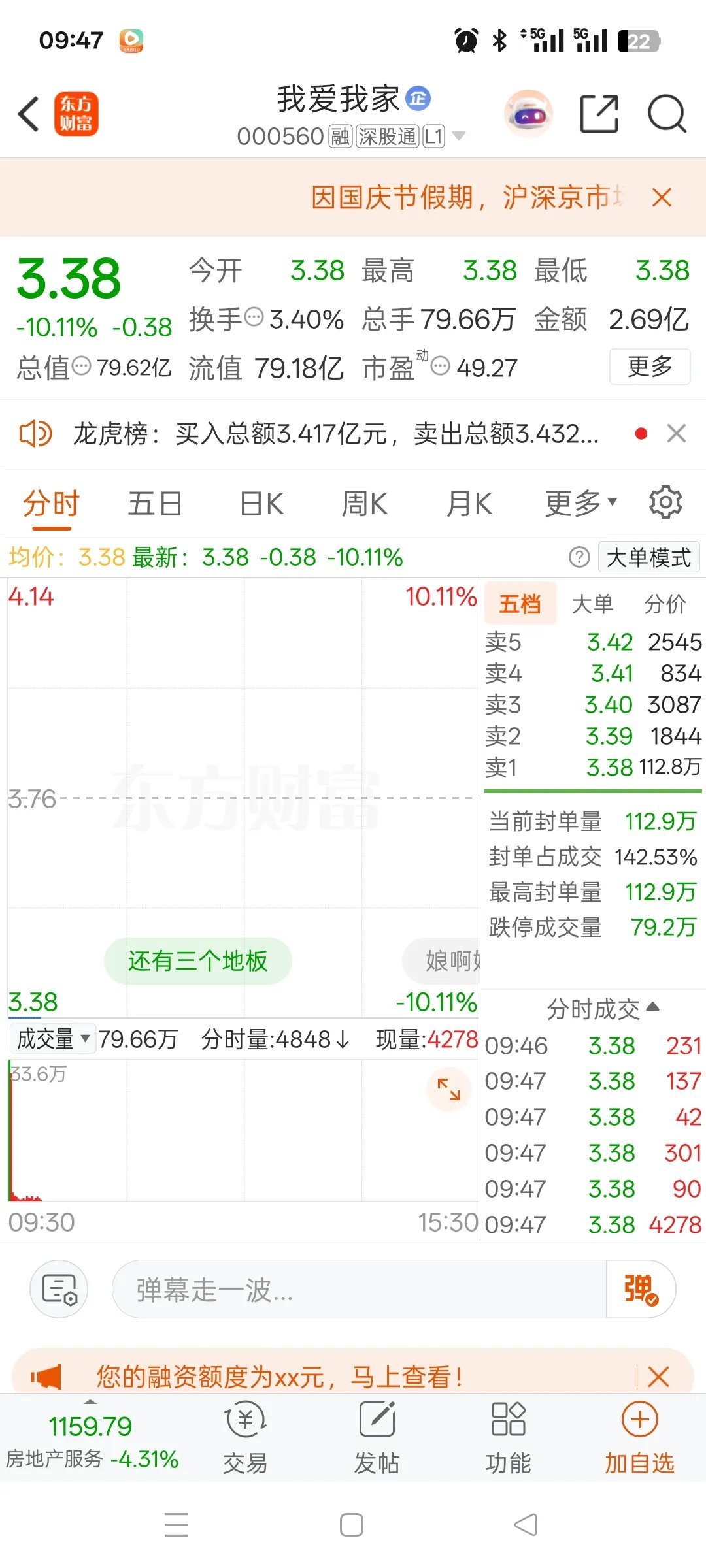 A股今天最惨的股票诞生了，它就是我爱我家！上个星期涨得有多疯狂，今天跌得就有多惨