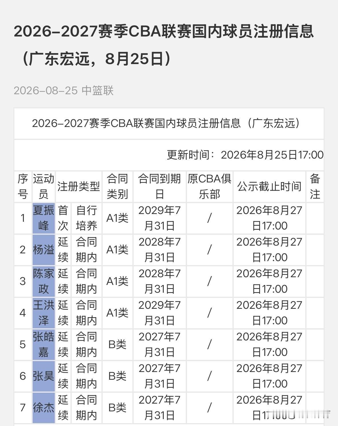 广东宏远男篮公布注册信息、续约合同没有续约黄明依的名字。按照联赛规定，7月10